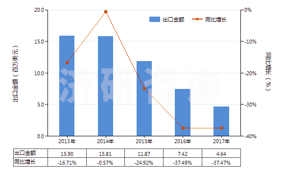 2013-2017年中國(guó)非零售與毛混紡其他人纖短纖紗線(混紡指按重量計(jì)其他人造纖維短纖含量在85%以下)(HS55102000)出口總額及增速統(tǒng)計(jì)